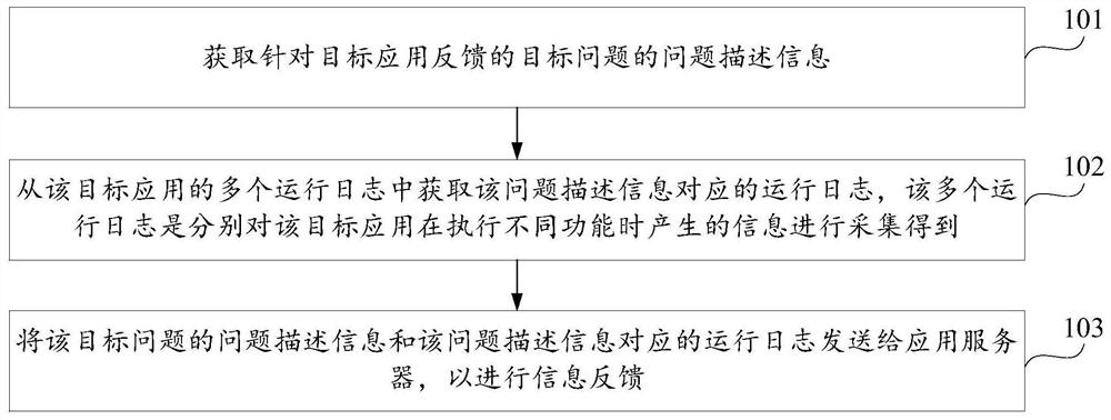 Information feedback method and device