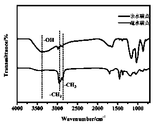 Method for simultaneously synthesizing hydrophilic and hydrophobic carbon points and application of method to detection of Au&lt;3+&gt; and preparation of white light-emitting diodes