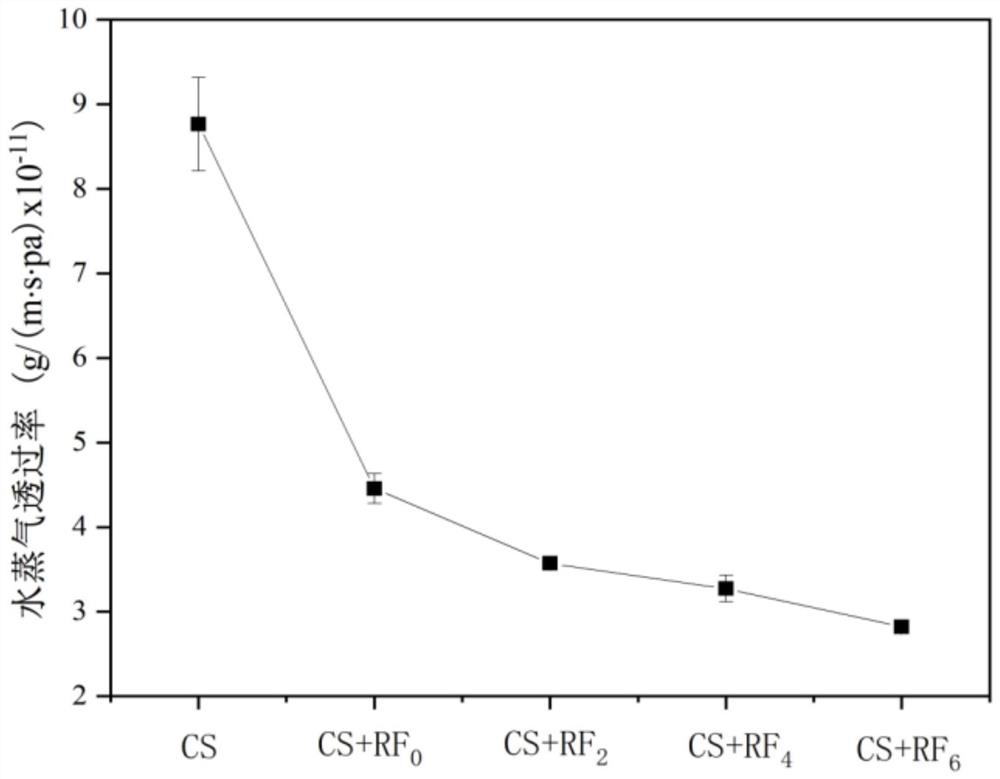 Photo-crosslinked chitosan-riboflavin edible film and preparation method thereof