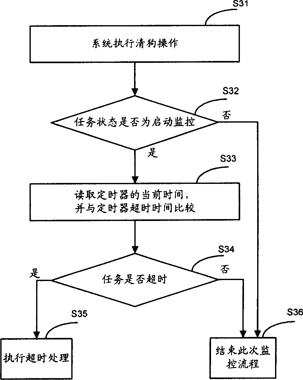 Task hung-state monitoring method in realtime operation system