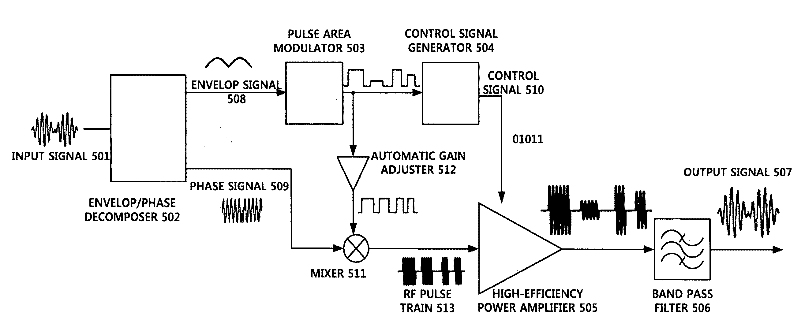 Pulse Area Modulation and High-Efficiency Linear Power Amplifier System Using the Same