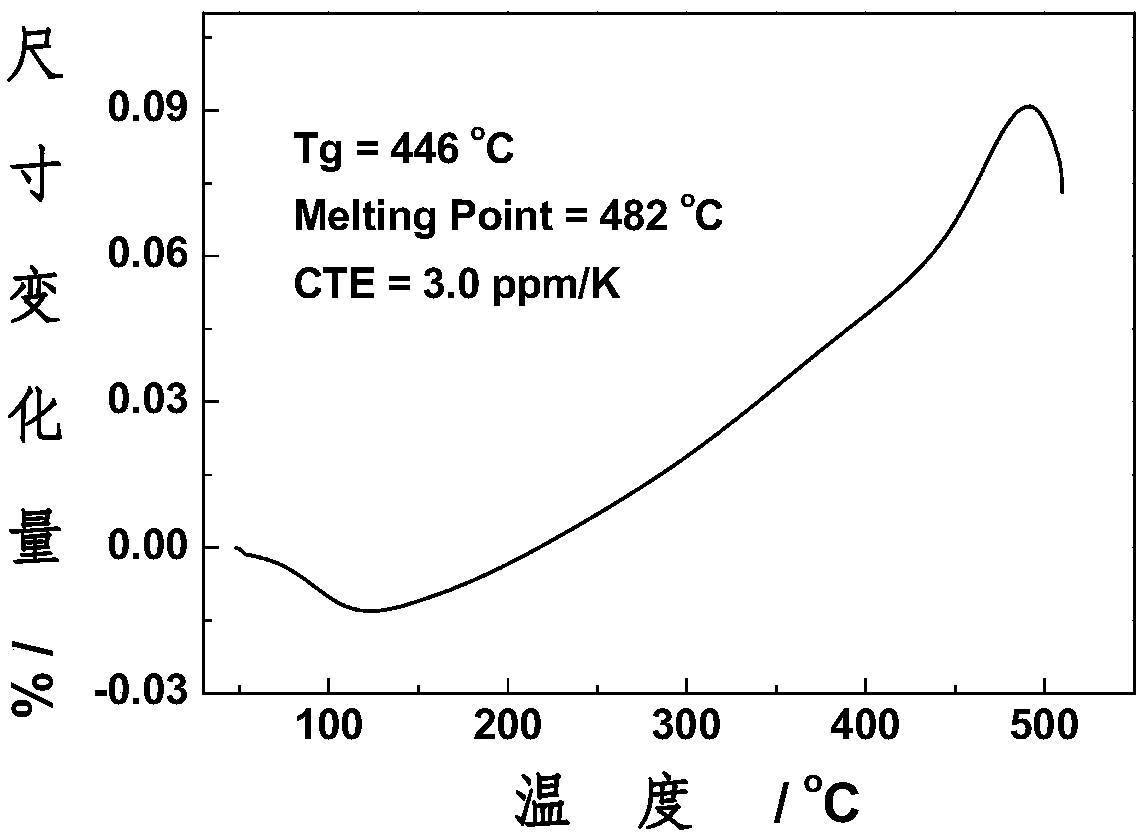 Thermosetting polyimide with high glass transition temperature and high heat resistance, and preparation method thereof