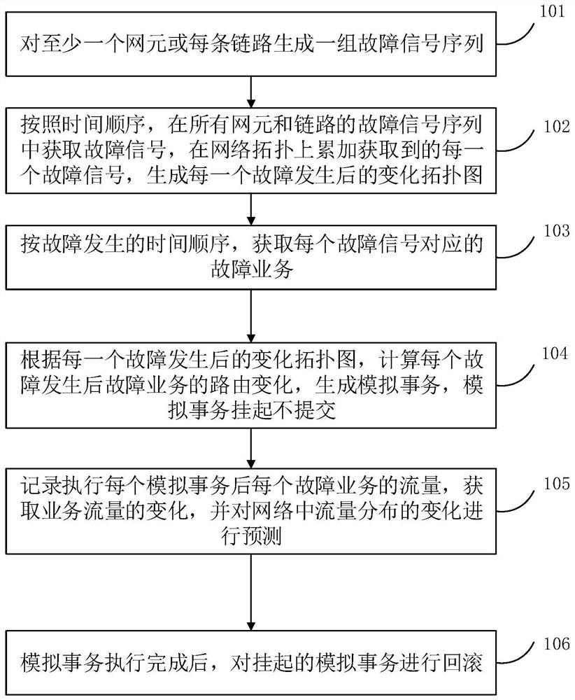 Network traffic simulation and prediction method and device