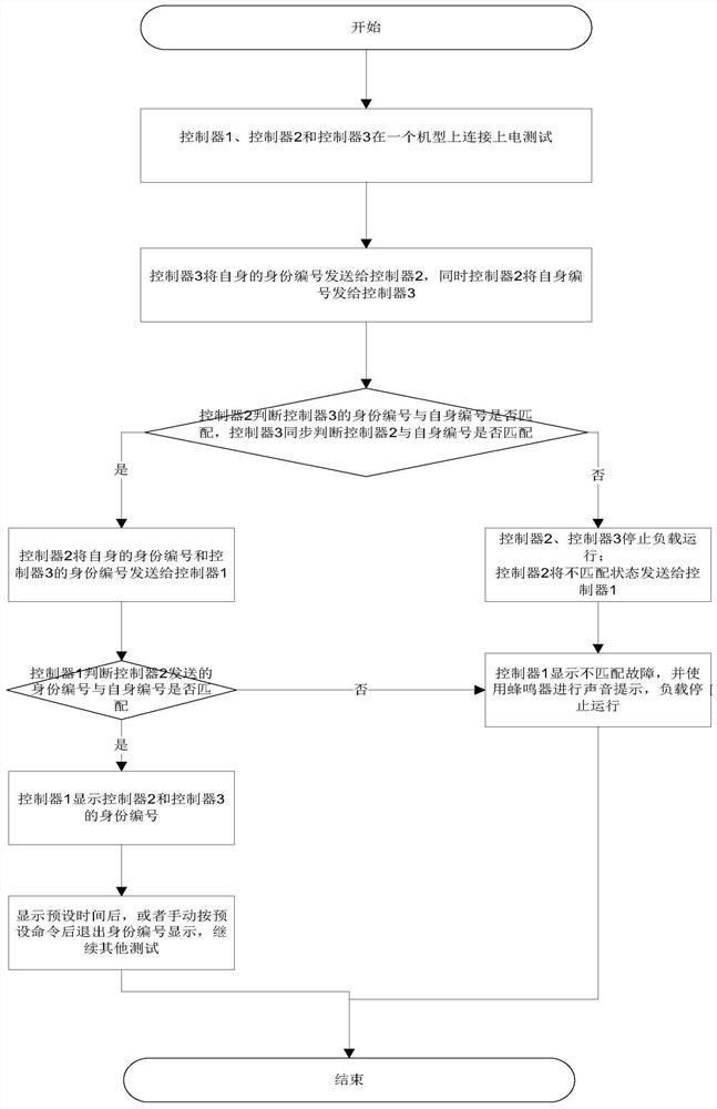 A control method of an air conditioner control device for automatic identification