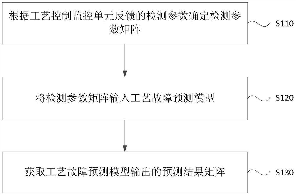 Wafer process fault prediction method and device, electronic equipment and storage medium