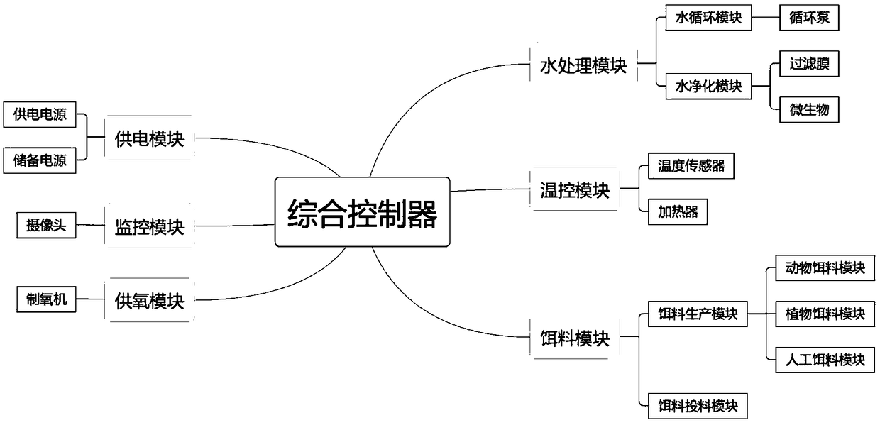 Modular ecological aquaculture system