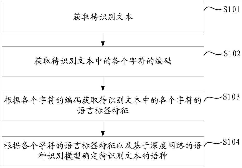 Language identification method and device