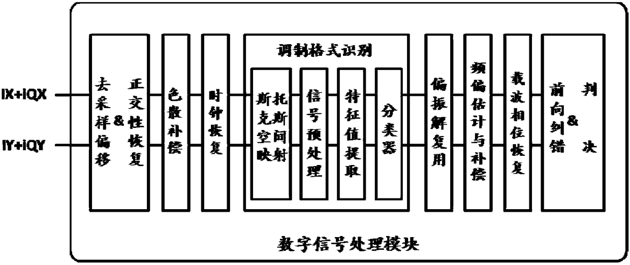 A Modulation Format Identification Method for Coherent Optical Communication System