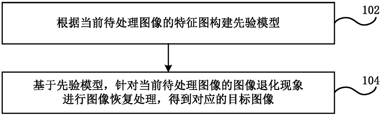 Image restoration method and device, electronic equipment, computer program and storage medium