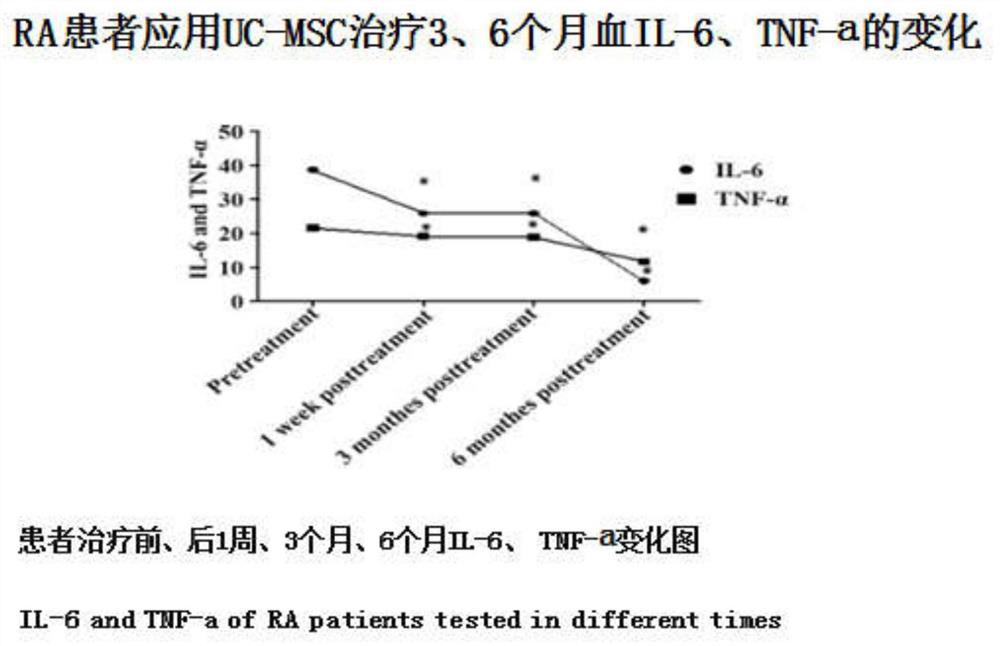 Application of umbilical cord mesenchymal stem cells in preparation of medicine for inhibiting inflammatory factors