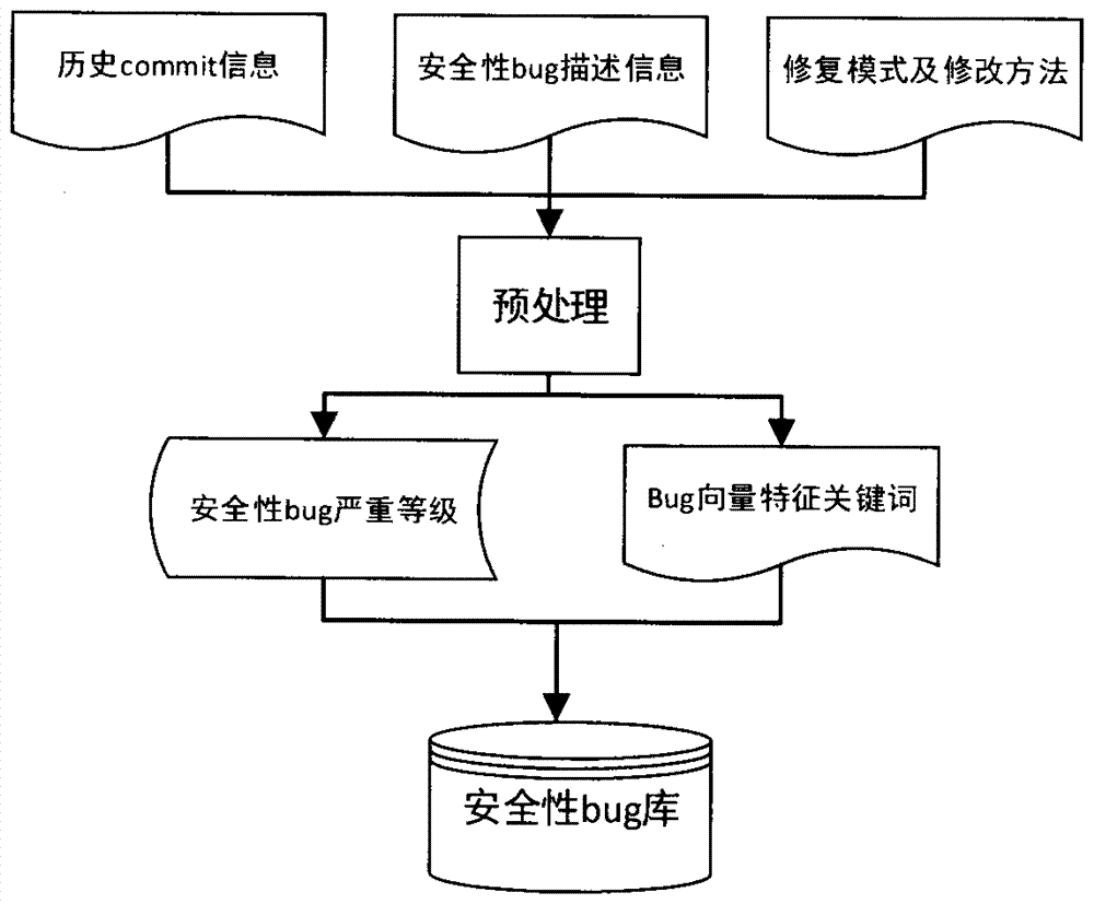 Personalized recommendation method for software security BUG repair