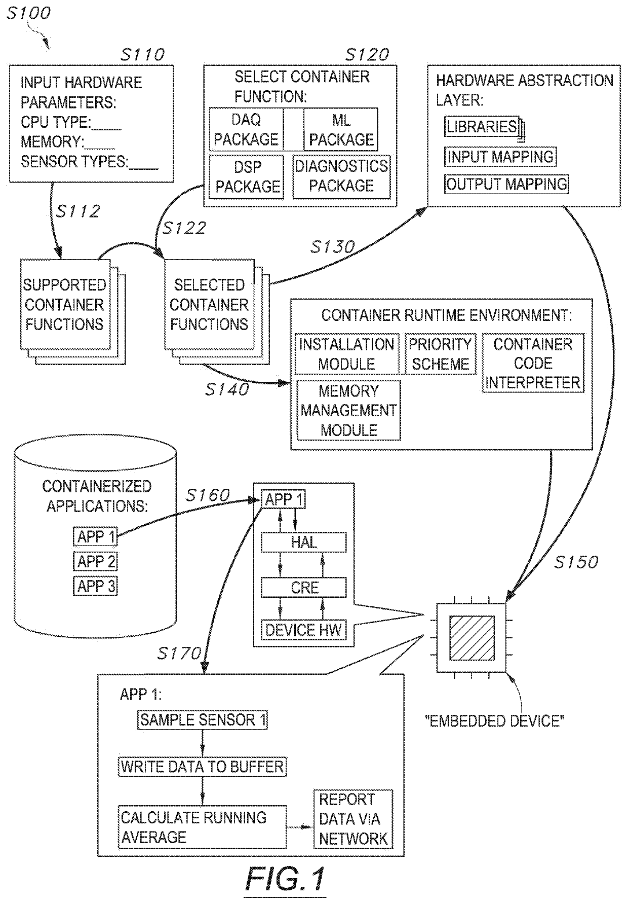 Method for deploying containerized security technologies on embedded devices