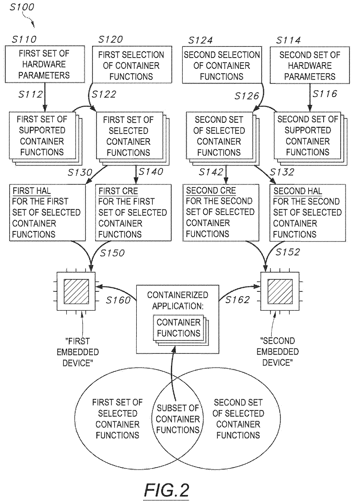 Method for deploying containerized security technologies on embedded devices