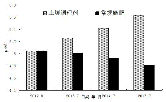Soil conditioner for improving organic carbon of soil and production method of soil conditioner