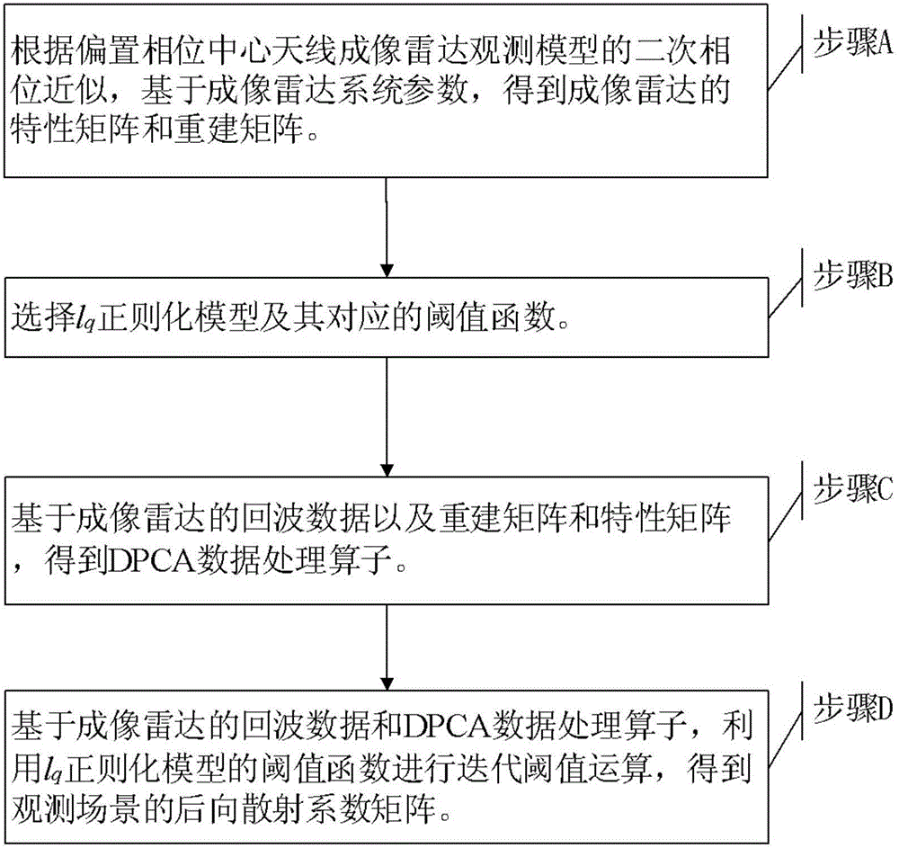 Displaced phase center antenna imaging method based on lq regularization