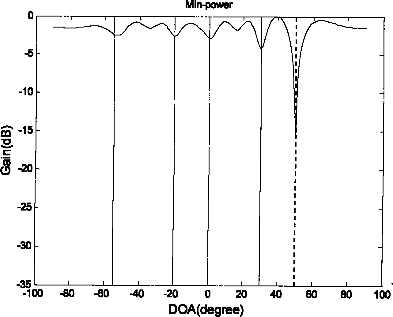 GPS (Global Positioning System) interference inhibition method based on single-channel multi-delay cross-correlation treatment