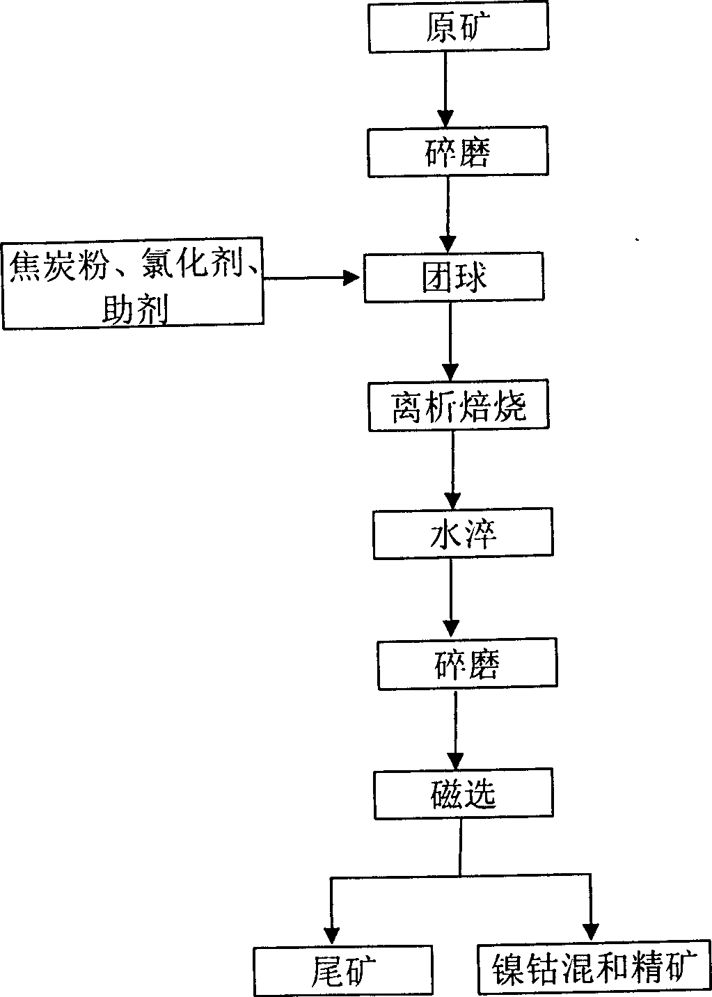 Method for recovering nickel and cobalt from nickel oxide ore and nickel silicide ore