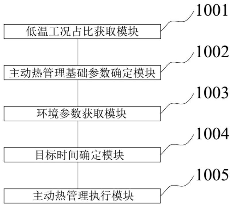 Active heat management control method and device, vehicle and storage medium