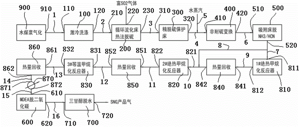 Method and system for producing synthetic natural gas or coproducing hydrogen using dry-method thermal desulfurization of circulating fluidized bed