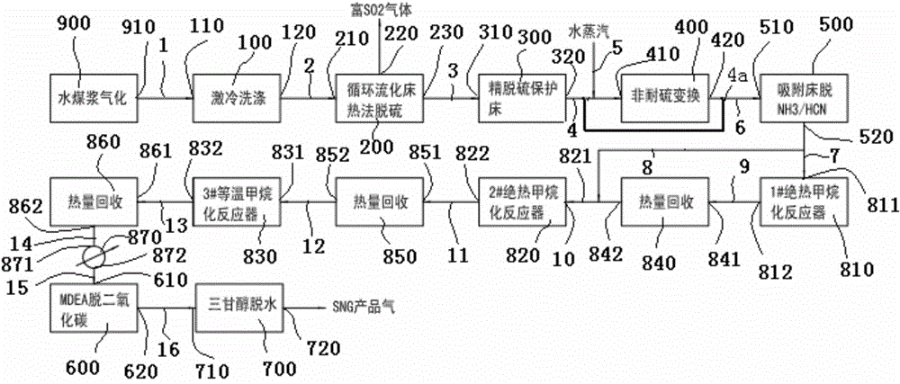 Method and system for producing synthetic natural gas or coproducing hydrogen using dry-method thermal desulfurization of circulating fluidized bed