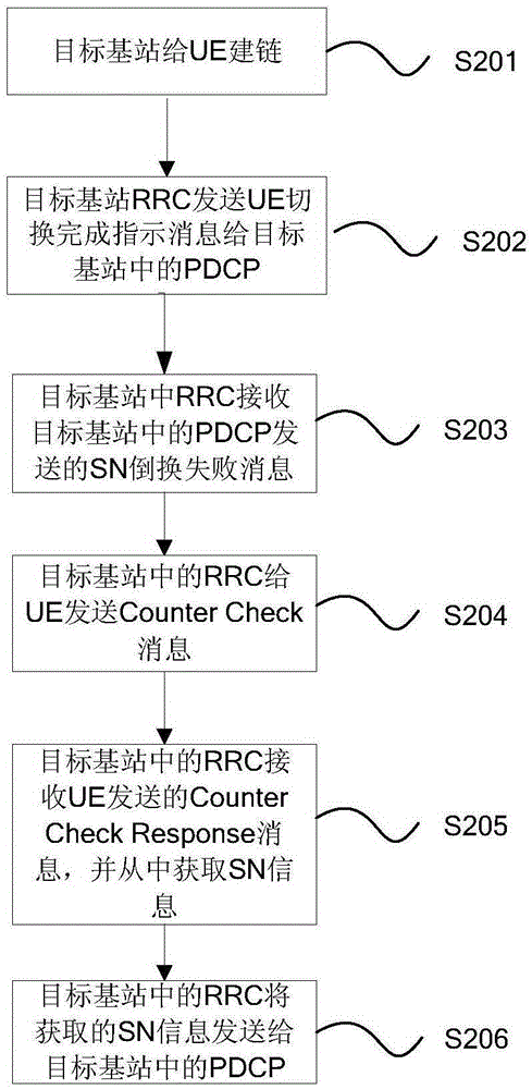 Processing method of SN changeover failure in UE switching process and device