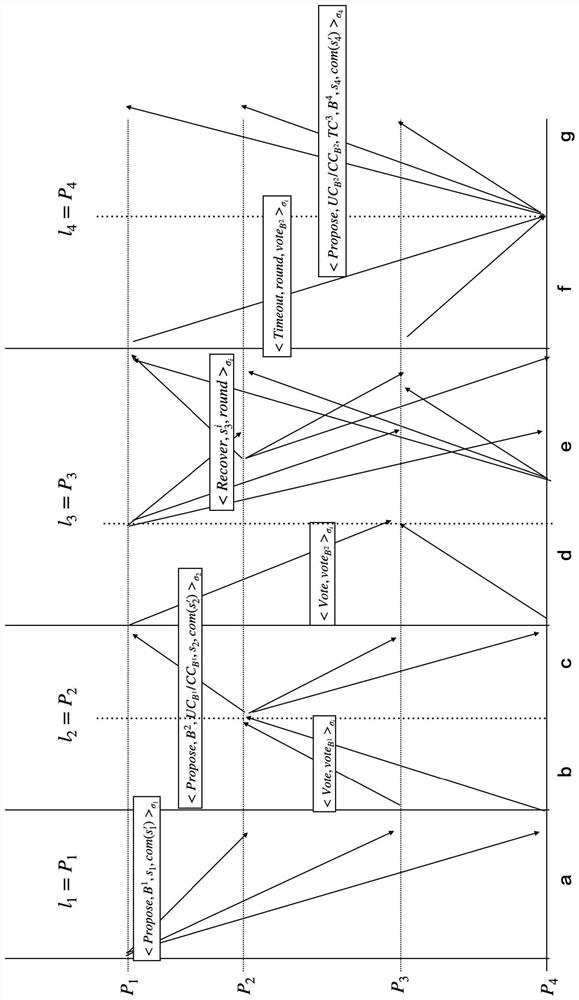 Safe and efficient consensus mechanism implementation method and system