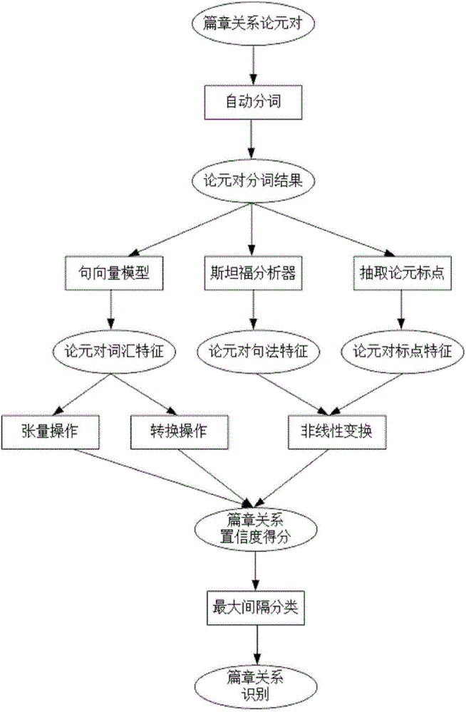 Chinese implicit discourse relation identification method