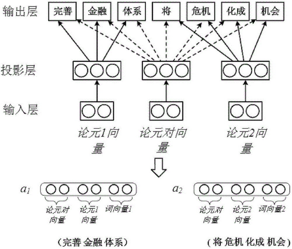 Chinese implicit discourse relation identification method