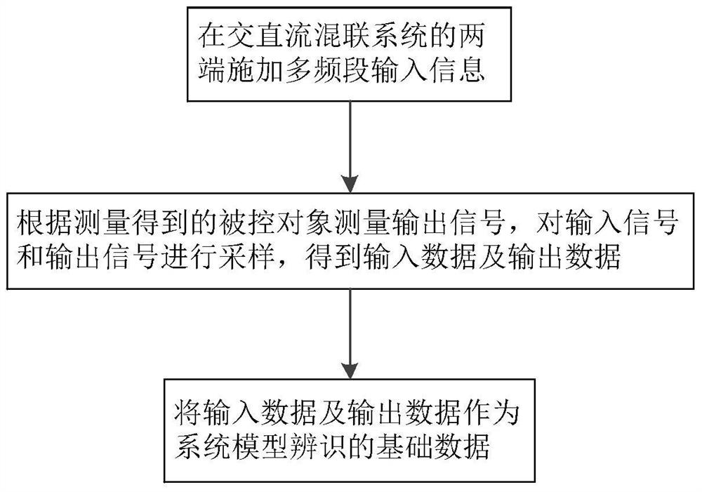 A System Model Identification Method for AC-DC Coordinated Control