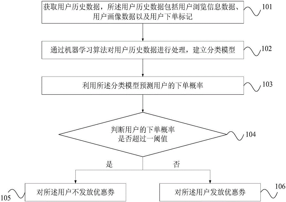 Discount coupon issuing method and system