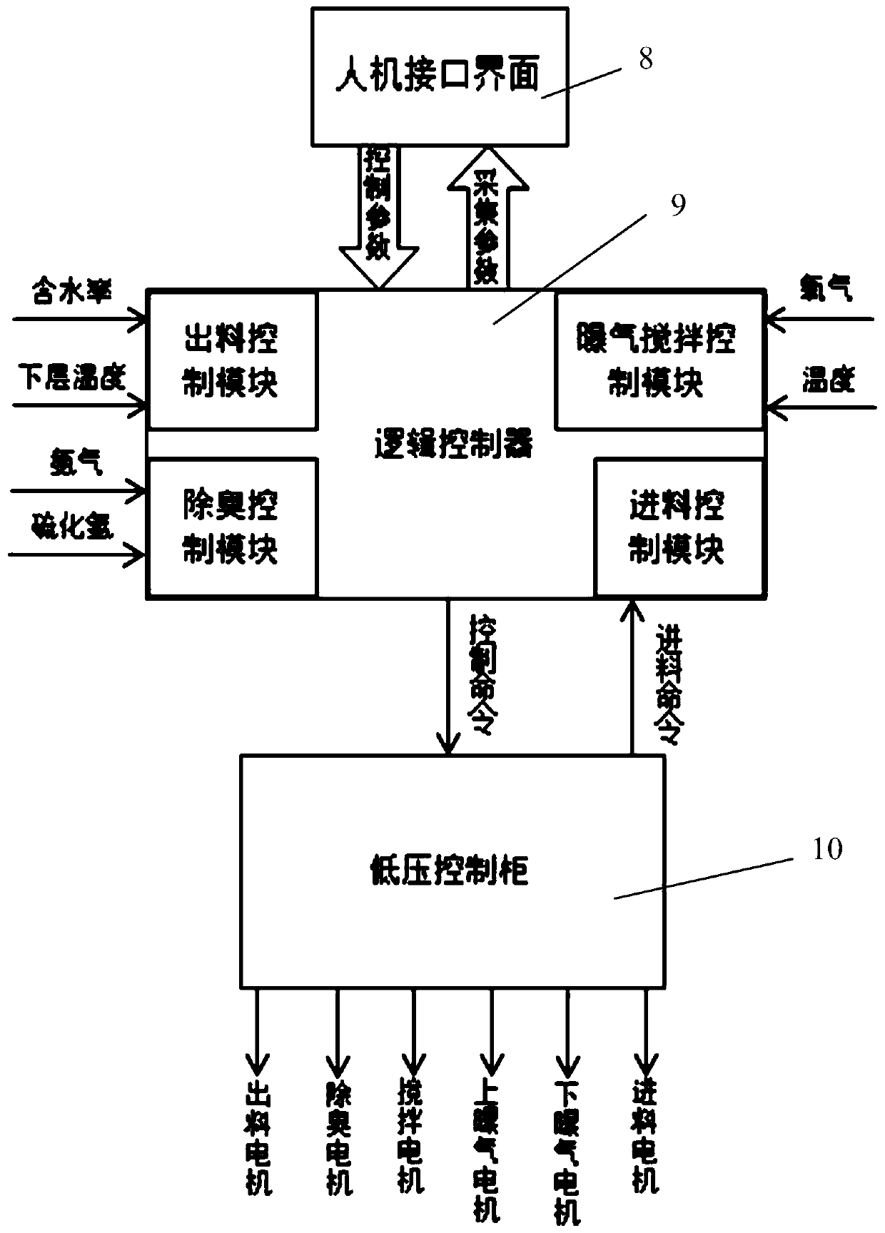 A vertical composting reactor and its control method and control system