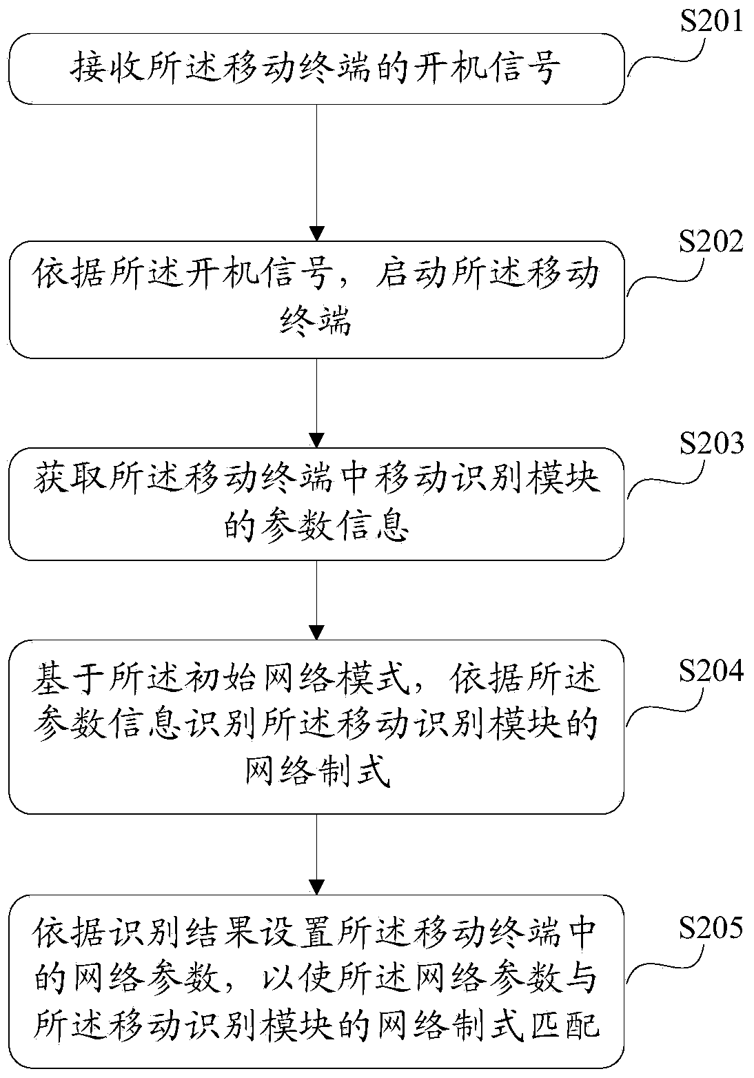 Mobile terminal networking method and device and mobile terminal