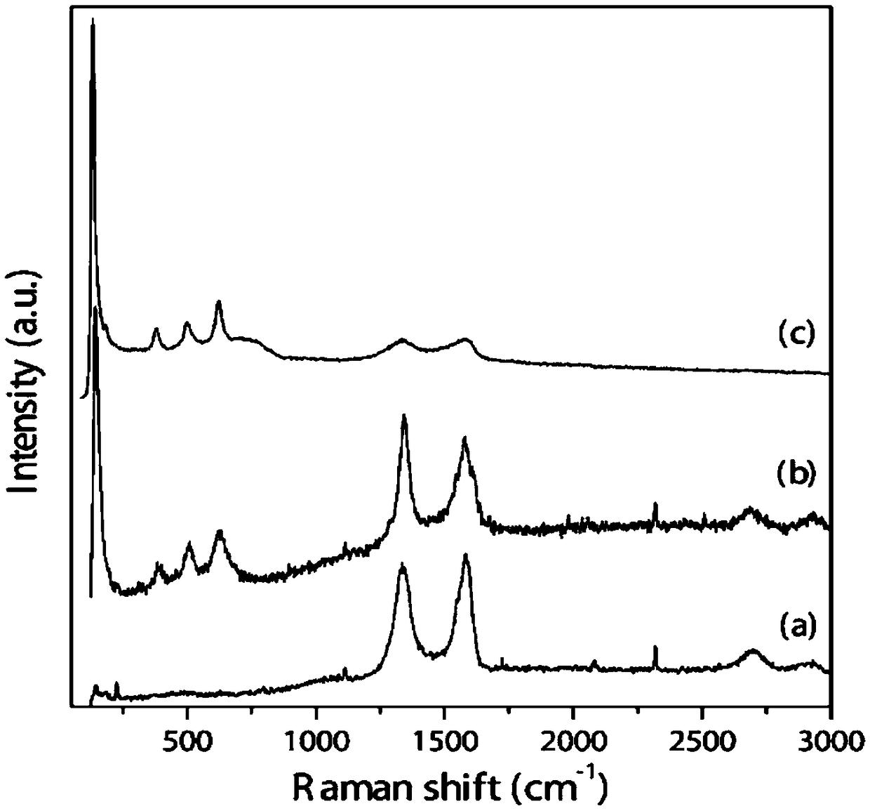 Porous graphene bacteriostatic material and preparation method thereof