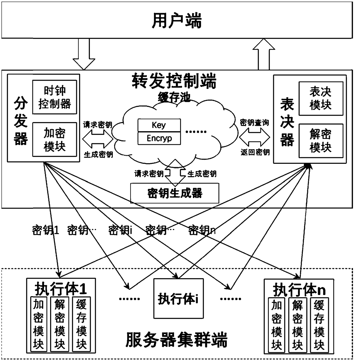 Key heterogeneous defense method