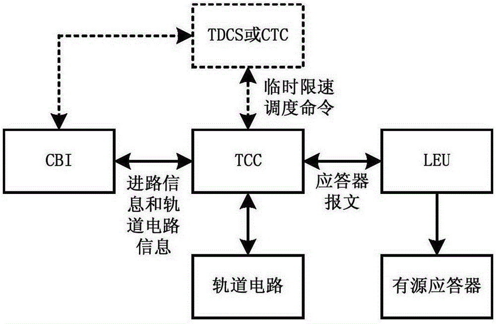 Design method of a rail transit train operation control system