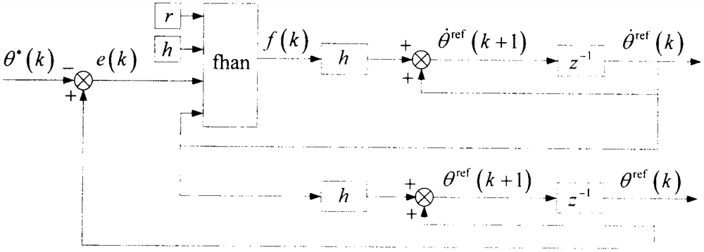 Active-disturbance-rejection position servo control method for permanent magnet synchronous motor