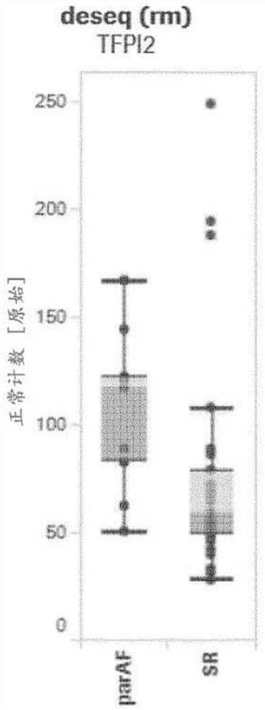 Application of circulating tfpi-2 (tissue factor pathway inhibitor 2) in the assessment of atrial fibrillation and anticoagulation therapy