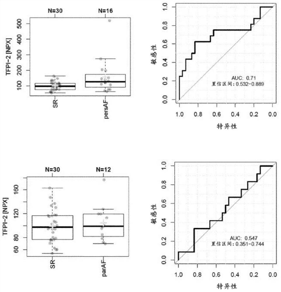 Application of circulating tfpi-2 (tissue factor pathway inhibitor 2) in the assessment of atrial fibrillation and anticoagulation therapy