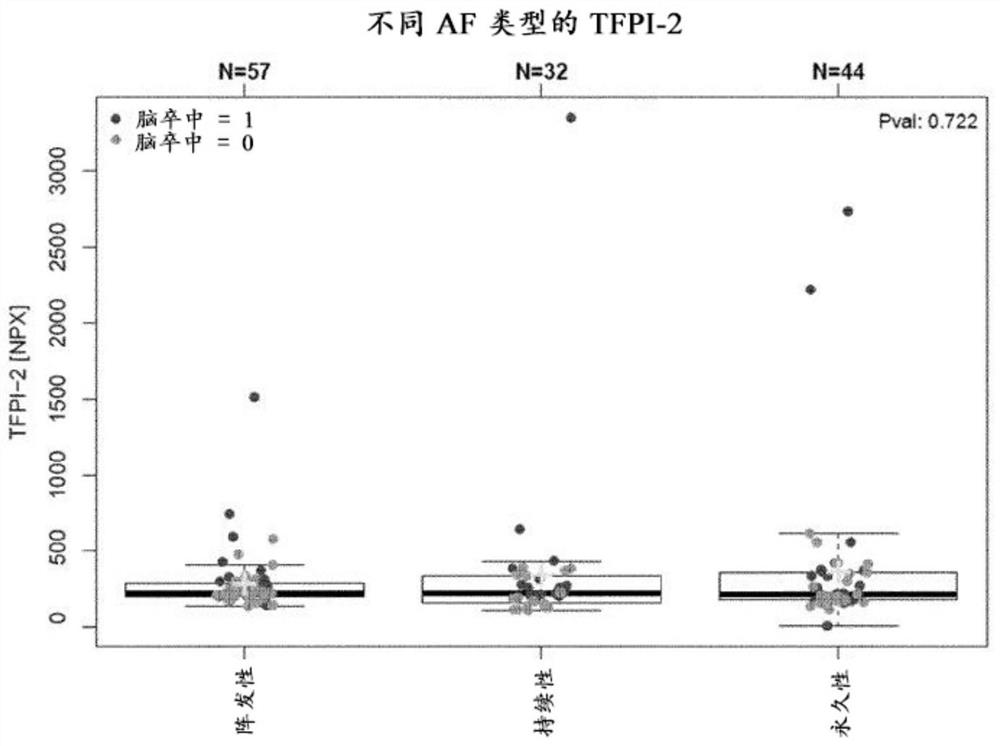 Application of circulating tfpi-2 (tissue factor pathway inhibitor 2) in the assessment of atrial fibrillation and anticoagulation therapy