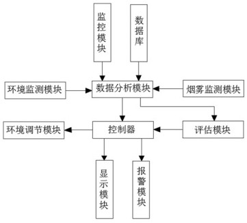 Monitoring and early warning processing system for warm shawl production