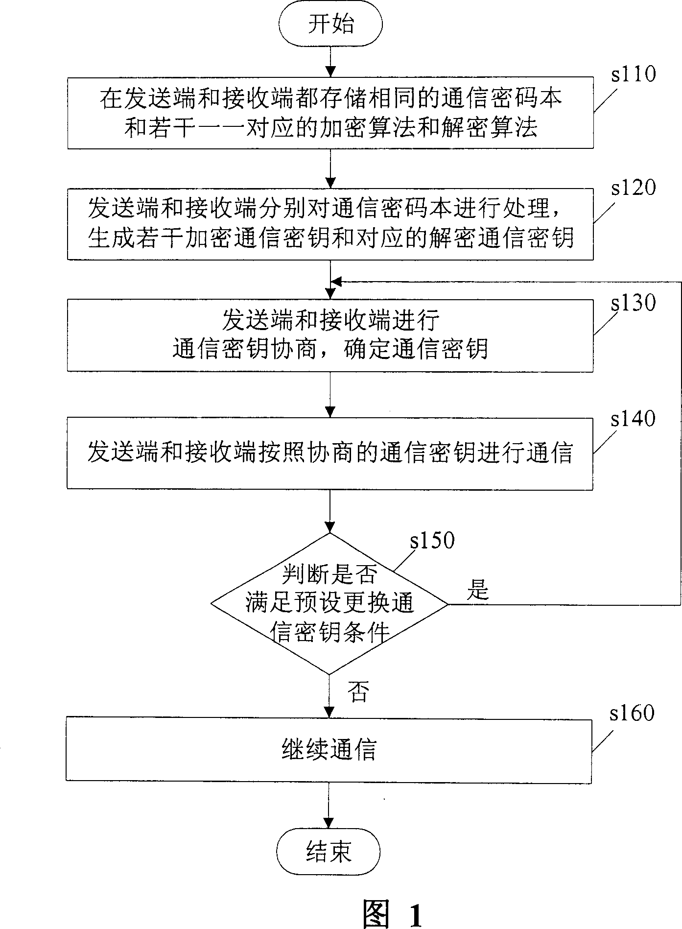 An encryption communication method and device