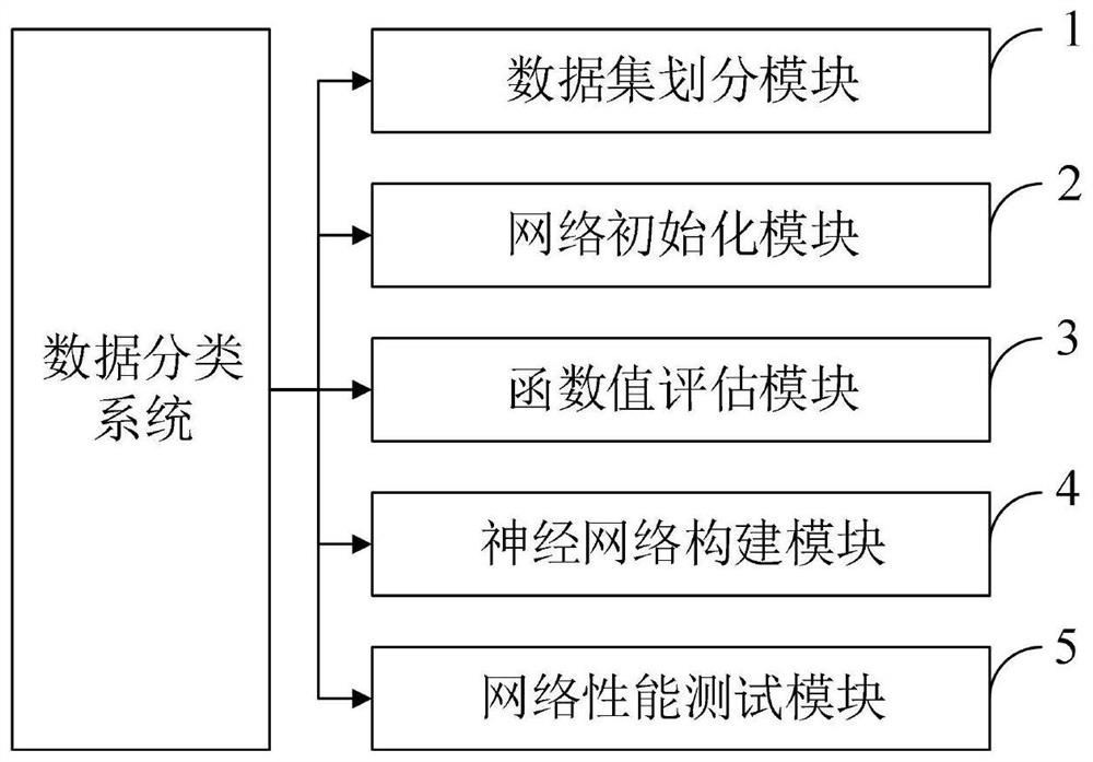 Data classification method and system, equipment and information data processing terminal