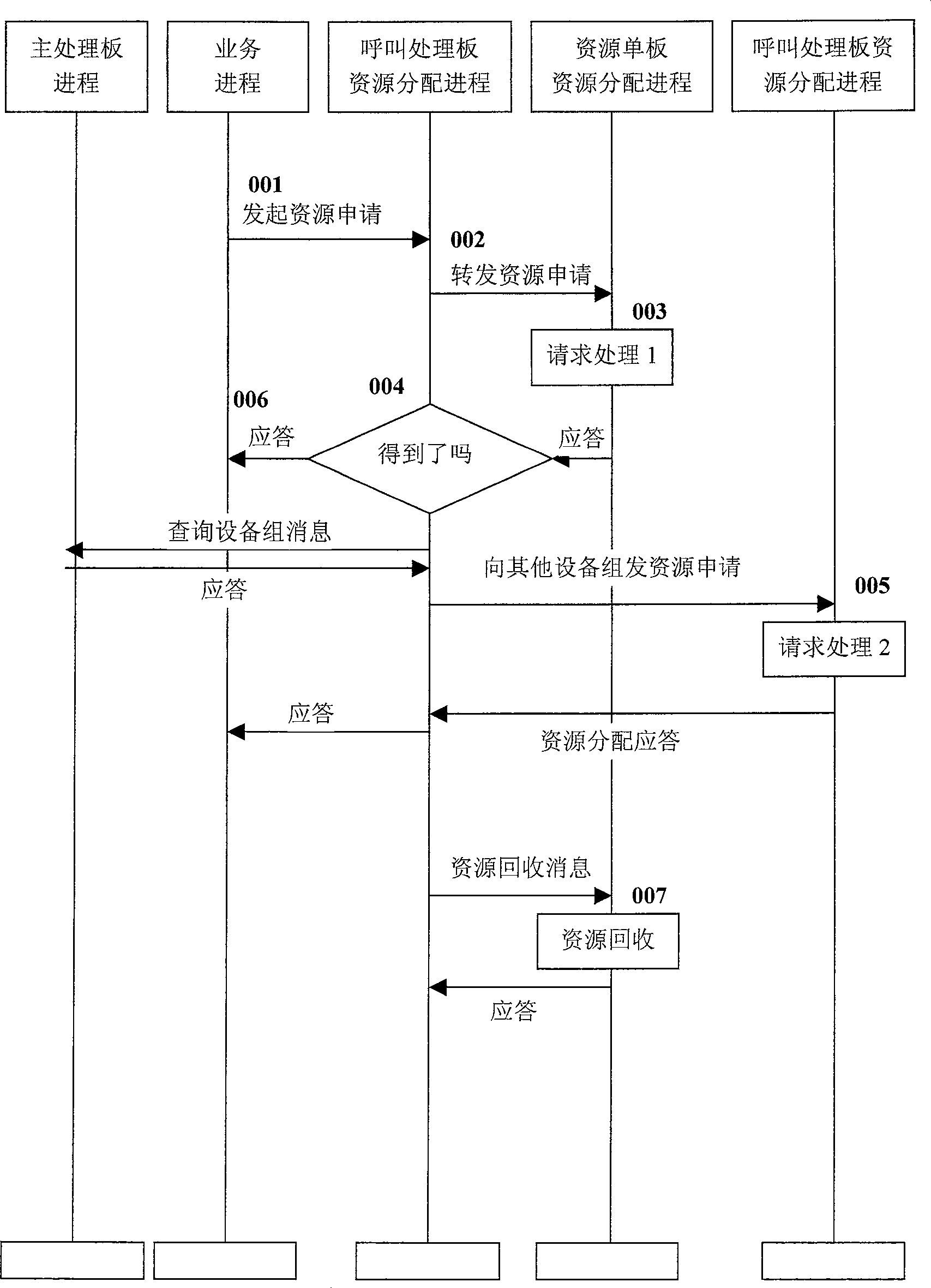 Resource distribution in communication system