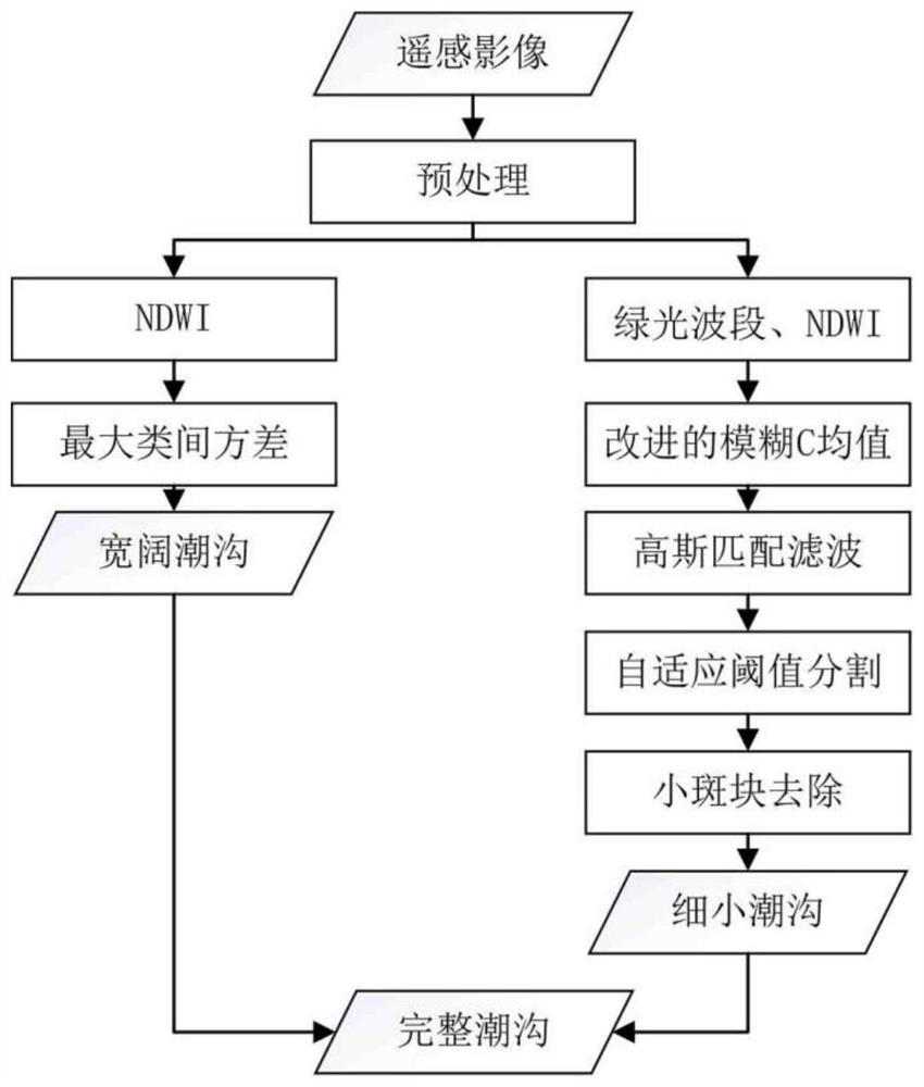 Tidal creek extraction method based on high resolution remote sensing images