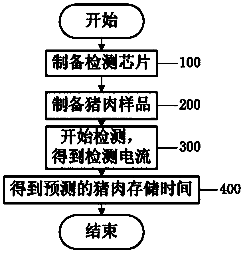 Pork storage time detection method