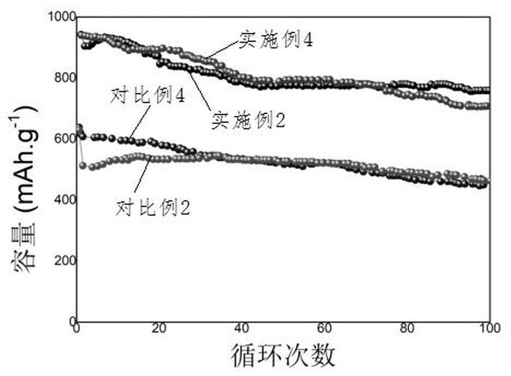 A kind of nitrogen self-doping carbon-coated silicon oxide negative electrode material, preparation method and application thereof