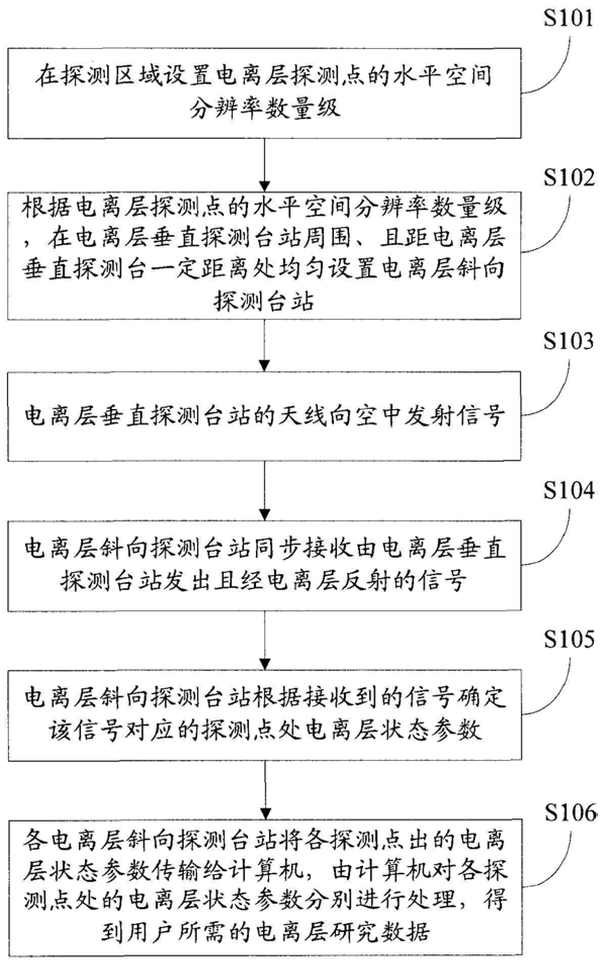 A ground-based ionospheric network monitoring method