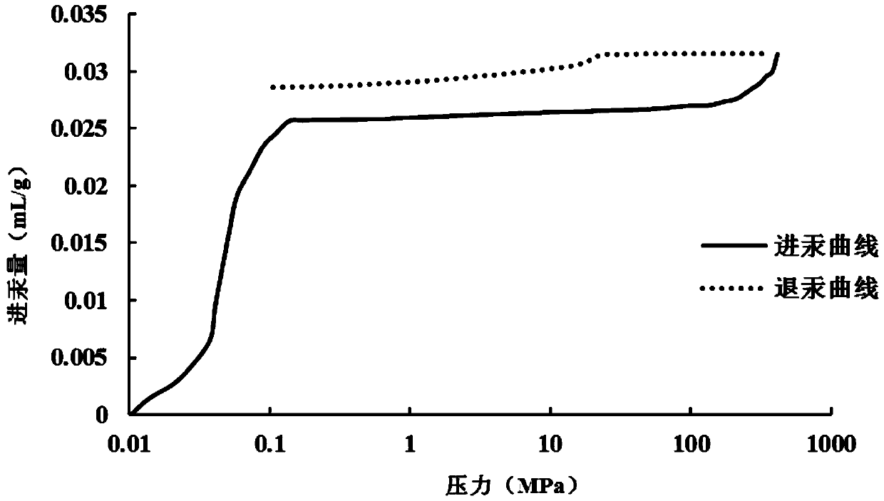 A Characterization Method for Shale Full Aperture Pore Volume