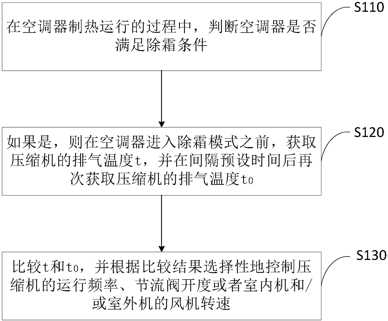 Defrosting control method for air conditioner