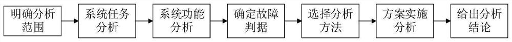 Reliability Analysis Method of Radar Lifting System Based on Fuzzy Dynamic Bayesian Network